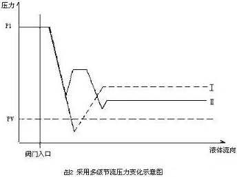 調節閥 調節閥