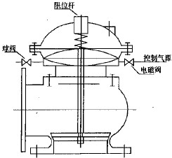 膜片式快開排泥閥 膜片式快開排泥閥