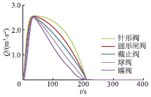 壓力波動(dòng)預(yù)止閥關(guān)閉特性對(duì)流量變化的影響 壓力波動(dòng)預(yù)止閥關(guān)閉特性對(duì)流量變化的影響