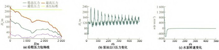 壓力波動預止閥 壓力波動預止閥
