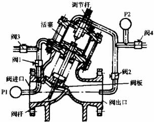 多功能水力控制閥 多功能水力控制閥